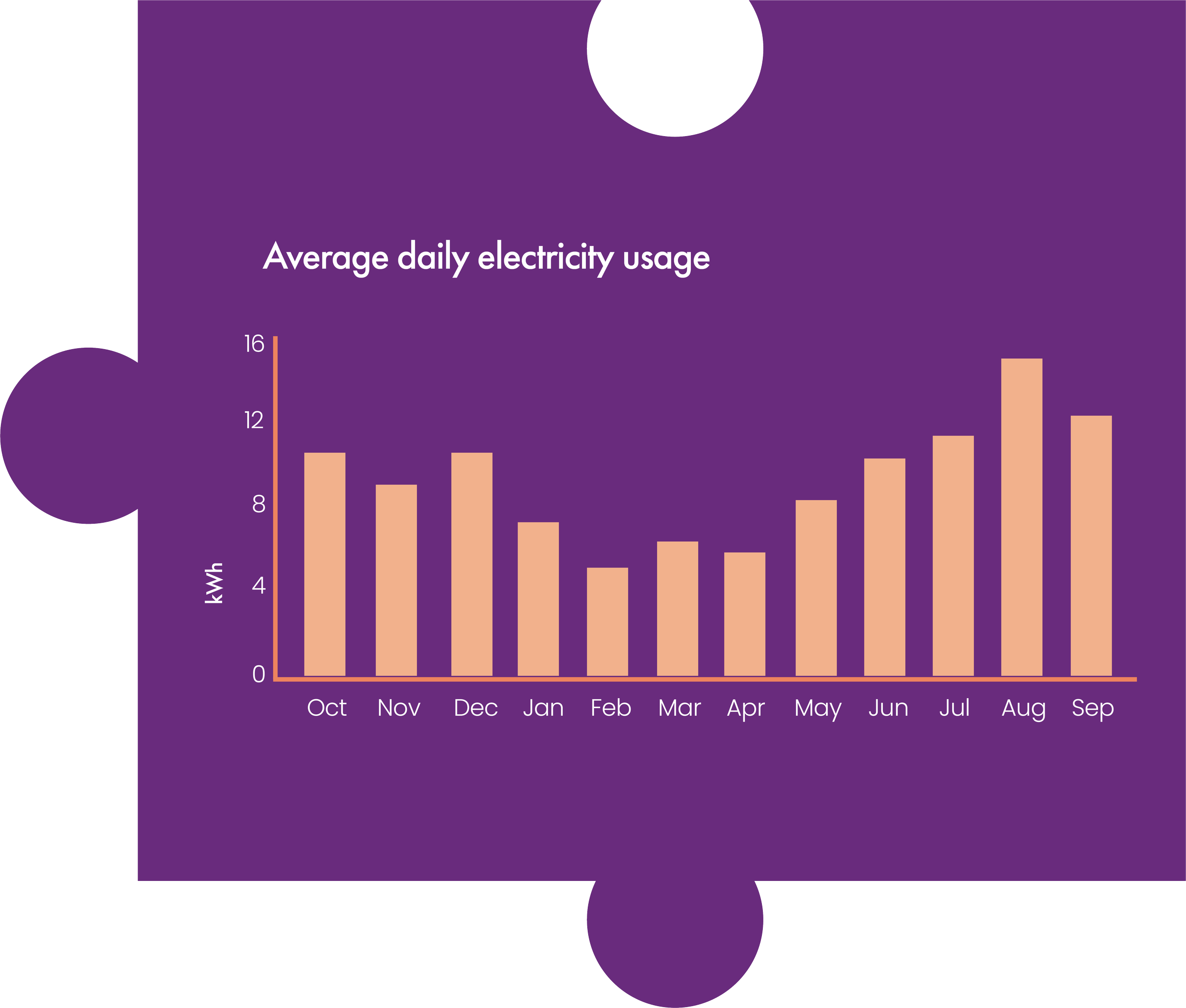 5. Graph of Power Use